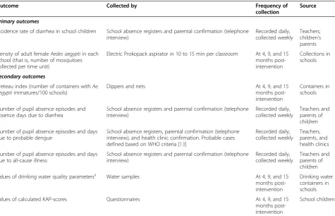 Table 2 Primary and secondary outcome measures for evaluating diarrhea and dengue interventions in rural primaryschools in La Mesa and Anapoima municipalities, Cundinamarca, Colombia
