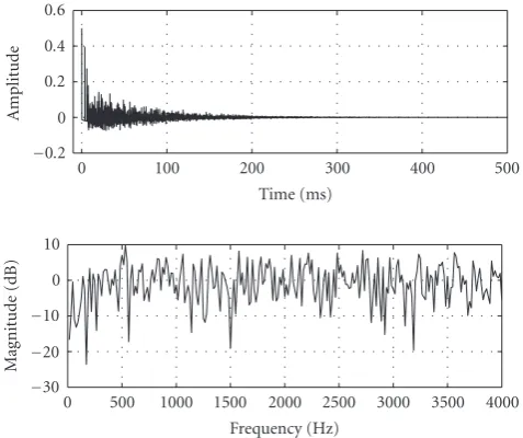 Figure 3: Waveform of a room impulse response h1(n) and its fre-quency characteristics.
