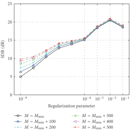 Figure 8: Performance as a function of regularization parameterand ﬁlter length with an SNR of 20 dB (modeling delay is ﬁxed atd = 500).