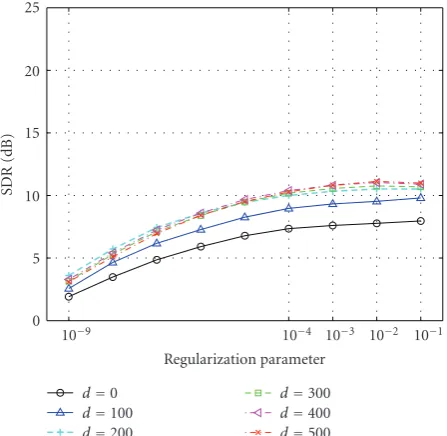 Figure 9: Performance as a function of regularization parameter for SNR values of 10, 20, 30, and 40 dB (Md = 500)