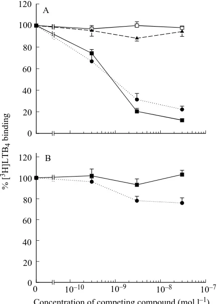 Fig. 3. (A) Competition of [3LXAwere not signiﬁcantly different from those shown for LXA(separate experiments