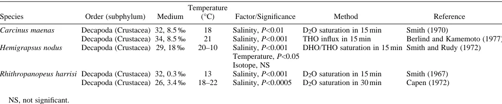 Table 2. Data for aquatic invertebrates calculated using methods that do not allow conversion of results to the form used inTable 1