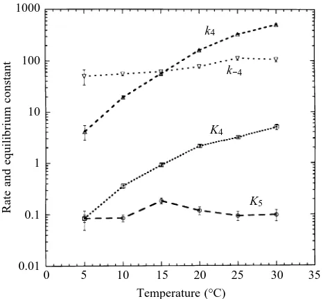 Fig. 2. The apparent rate constant 2πcontinuous line represents equation 1 with the best-ﬁt parameters