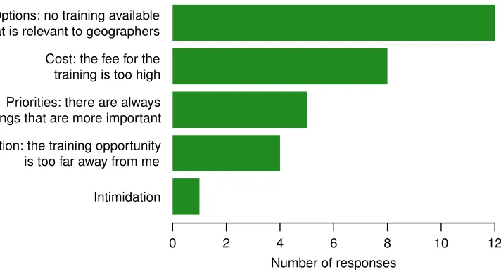 Figure 1: Survey responses to the question: What has stopped you from attending computerprogramming training in the past?