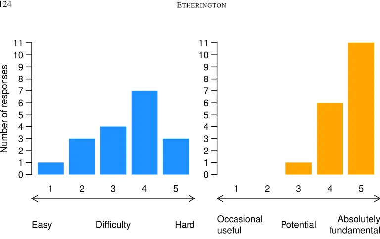 Figure 2: Survey responses to the questions: (a) How do you perceive the difﬁculty inlearning computer programming? (b) How do you perceive the potential beneﬁts to yourwork of being able to computer program?
