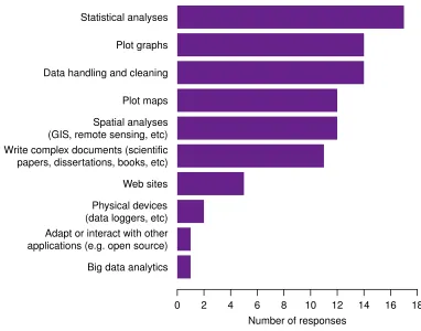 Figure 3: Survey responses to the question: What types of things would you like to be ableto do with computer programming?