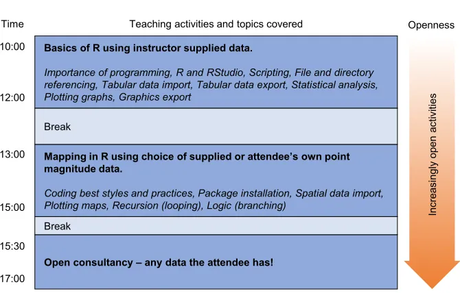 Figure 4: The design of the one-day introductory computer programming workshop fornon-programming geographers.