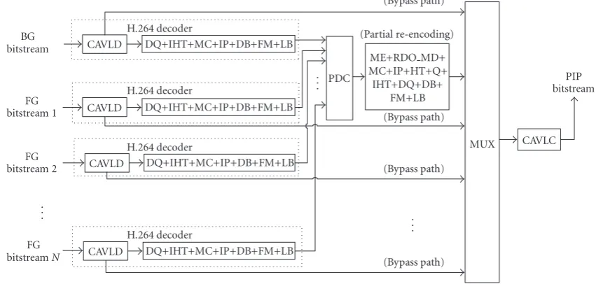 Figure 4: Initial architecture of RFMT with RDO reﬁnement based on the partially reencoding.