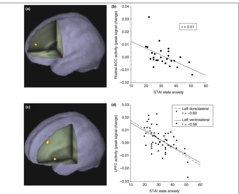 Figure 2. Results from a study examining the modulatory effects of anxiety upon prefrontal recruitment during regulation of attention to threat-related distractors.