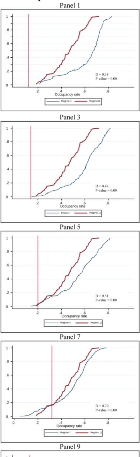 Figure 4.  Empirical Cumulative Distribution Functions  Panel 1  0 .2.4.6.81 .2 .4 .6 .8 Occupancy rate Regime 1  Regime12  D = 0.58  P-value = 0.00  Panel 2 0.2.4.6.81.2.4 .6 .8Occupancy rate Regime 2  Regime 12 D = 0.48  P-value = 0.00  Panel 3 0 .2.4.6.
