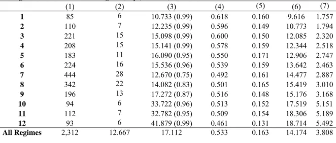 Table 1. Summary Statistics Regime Number of  observations Length of the  regime (days) Responsiveness (R2)  Mean  occupancy rate  S.d