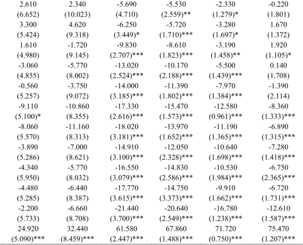 Table 2. The Impact of Regimes on Quantiles of the Occupancy Distribution