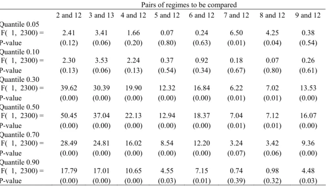 Table 4. The Impact of the Responsiveness of the Pricing Function on Occupancy Distribution  Quantile 0.1 Quantile 0.3 Quantile 0.5 Quantile 0.7  Quantile 0.9 