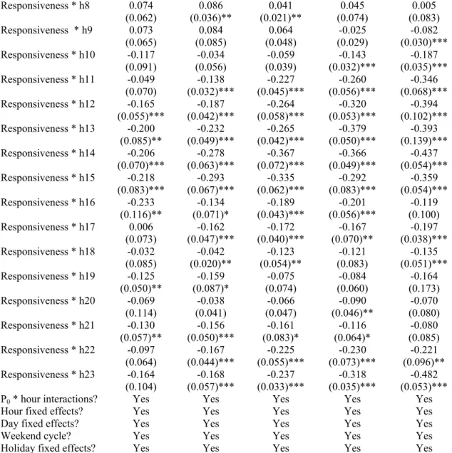 Table 5. The Impact of Responsiveness of the Pricing Function on the Quantiles of the Conditional Occupancy  Distribution 