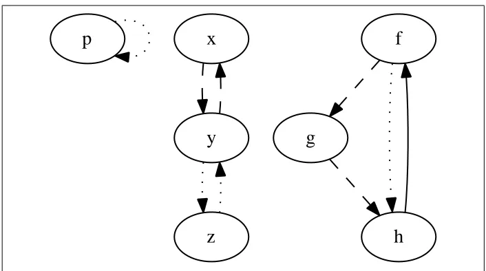 Figure 3.2: Mutually-recursive cycles: each cycle in a graph is drawn in adistinct style, with a solid edge being in all the graph’s cycles.