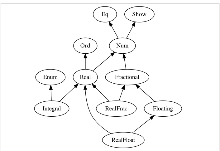 Figure 6.1: Haskell 98 numeric type classes and their parents
