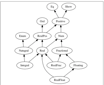 Figure 6.2: Proposed numeric type classes and their parents