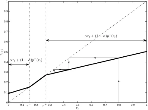 Figure 2.1: Convergence result for benchmark model