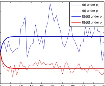 Figure 2.3: E[r(t)] and sample paths of r(t) under p H and p L