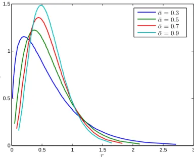 Figure 2.4: Shape of f R ∗ s (r) under different ¯ α