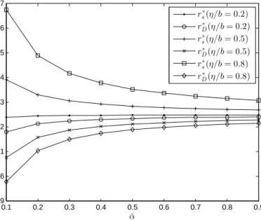 Figure 2.5: Comparisons of r ∗ s and r D ∗