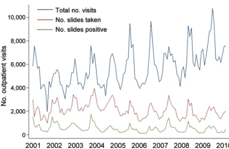 Figure 1. Temporal trends of total monthly outpatient visits, malaria slides taken, and parasitemia-positive slides recorded in the Pediatric Accident and Emergency Unit at Queen Elizabeth Central Hospital, Blantyre, Malawi, 2001–2010