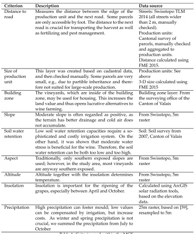 Table 1: Criteria used within the MCE.