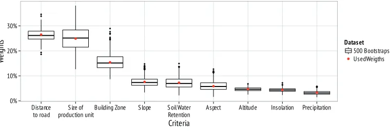 Figure 6: Criteria weights range from 500 bootstraps compared to the weights used. Thered points represent the aggregation of all experts and the boxplots the variation over 500bootstraps.