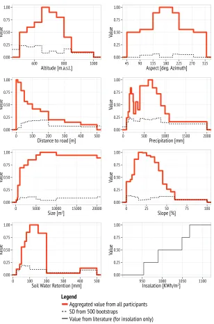 Figure 7: Value functions for 8 criteria with associated standard deviation resulting from500 bootstraps