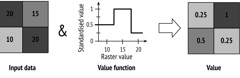 Figure 2: Standardization of the input data of one criterion. The ﬁgure uses an arbitrary4-pixel raster and an arbitrary simple value function, which is used to normalize the rastercell values