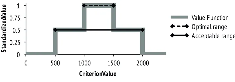 Figure 3: Value function for one criterion and a single expert. The four values provided bythe expert are indicated with a black diamond.