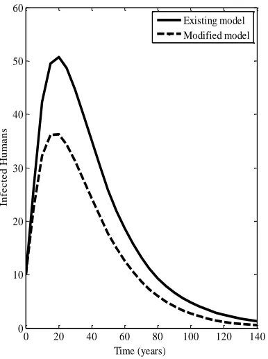Figure 3: The behaviour of the models when e 0.25