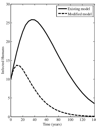 Figure. 8: The behaviour of the models when e 0.75