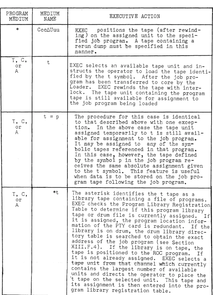 TABLE  2:  LOCATION  OF  JOB  PROGRAM  (EXECUTIVE)  PROGRAM  MEDIUM  *  T,  C,  or  A  T,  C,  or  A  T,  C,  or  A  MEDIUM NAME CCC6UUU t t =  P *t  UP  2577  Rev