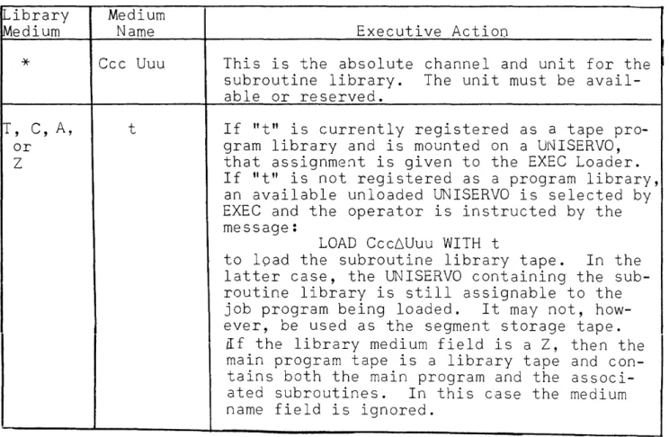 TABLE  3.  LOCATION  OF  SUBROUTINE  LIBRARY  Library 