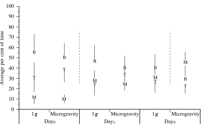 Fig. 4. Graphical summary of optomotorbehaviour testing. Two experimental treatments weretested: controls raised on a 1tadpoles raised in microgravity