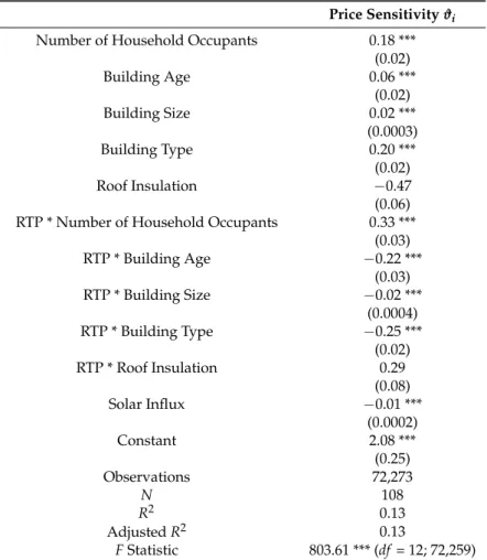 Table 4. Regression coefficient (standard errors SSE) results of complete model with interaction on price sensitivity.