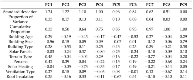 Table 5. Principal component analysis of all available household variables.
