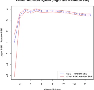 Figure  4.  Difference  of  within  group  sum  of  squared  error  (SSE)  and  250  random  sets  per  cluster  solution. 
