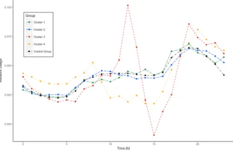 Figure 5. Visualization of Five-Cluster Solution of K-Means Analysis Along the Two Strongest Principal Components.