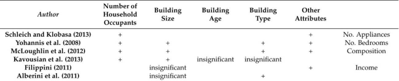 Table 1. Overview of related literature with respect to household attribute’s influence on individual energy demand behavior.