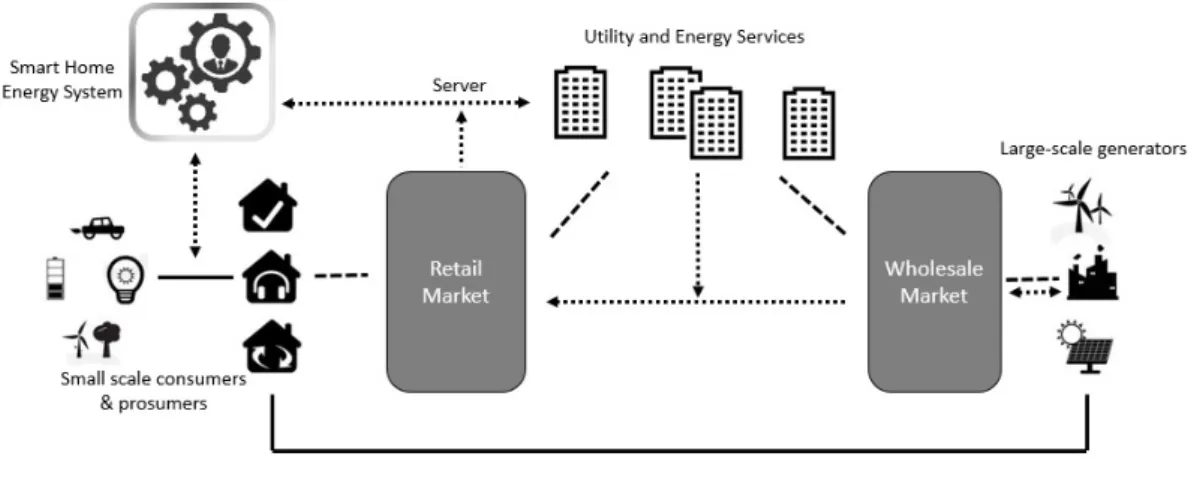 Figure 1. Information stream overview with respect to Home Energy Management Systems and communication with the central utility server in relation with electricity market landscape.