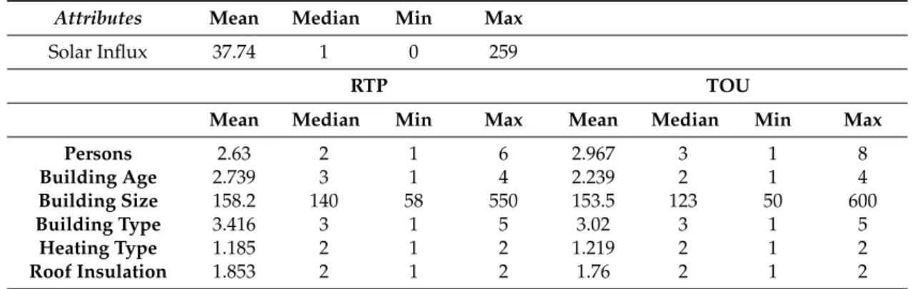 Table 2 presents the descriptive statistics of our sample. The average number of household occupants is 2.63 for the RTP group and 2.97 in the TOU group