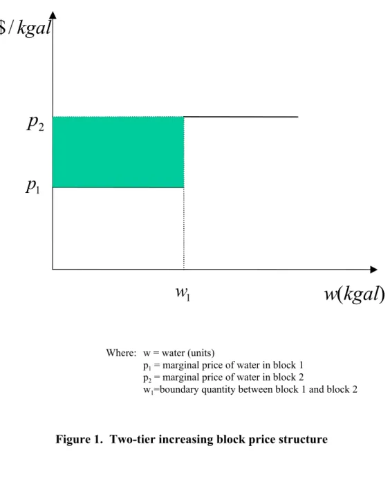 Figure 1.  Two-tier increasing block price structure