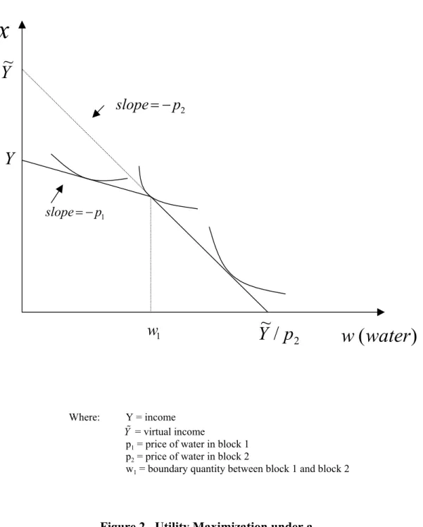 Figure 2.  Utility Maximization under a Two-tier Increasing Block Price Structure