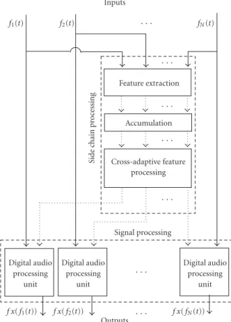 Figure 1: General diagram of a cross-adaptive device using side chain processing with feature accumulation.