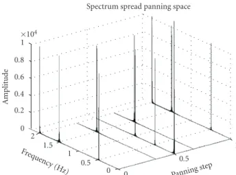 Figure 6: Results of automatic panning based on the proposed design. The test inputs were 12 sinusoids with amplitude equal to one and the following frequencies: f1 = 125 Hz, f2 = 5 kHz, f3 =