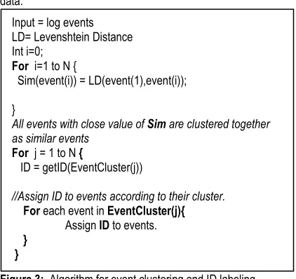 Figure 3:   Algorithm for event clustering and ID labeling   