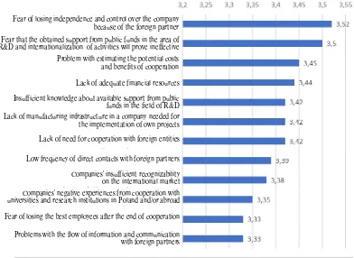 Figure 1. Ranking of barriers hampering international cooperation in the area of R&D (Cygler, J., Wyka, S., 2019) 