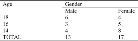 Table 2. The age distribution and gender.Age 